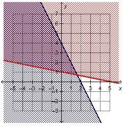 Which graph shows the solution to the system of linear inequalities-example-1