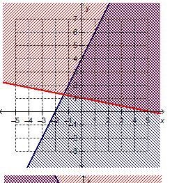 Which graph shows the solution to the system of linear inequalities-example-2