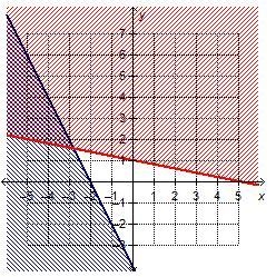 Which graph shows the solution to the system of linear inequalities-example-3