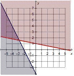 Which graph shows the solution to the system of linear inequalities-example-4