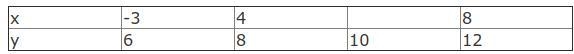 If the following table does NOT represent a function, what is a possible value for-example-1