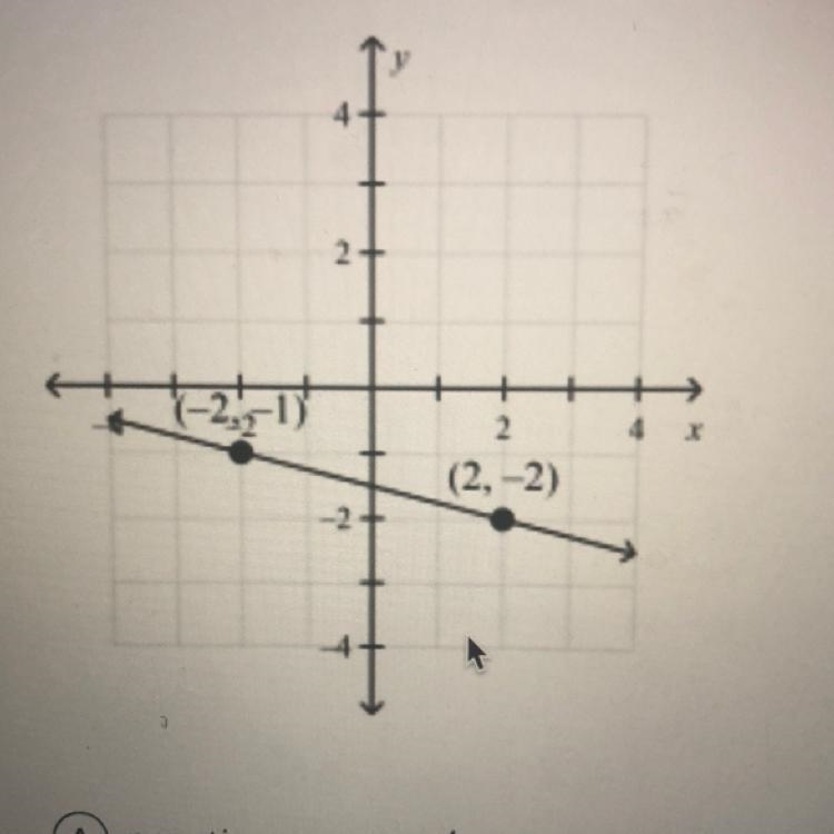 Determine if the slope of the line graphed below is either positive or negative. Then-example-1