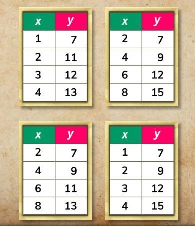 Which table represents a linear function?-example-1