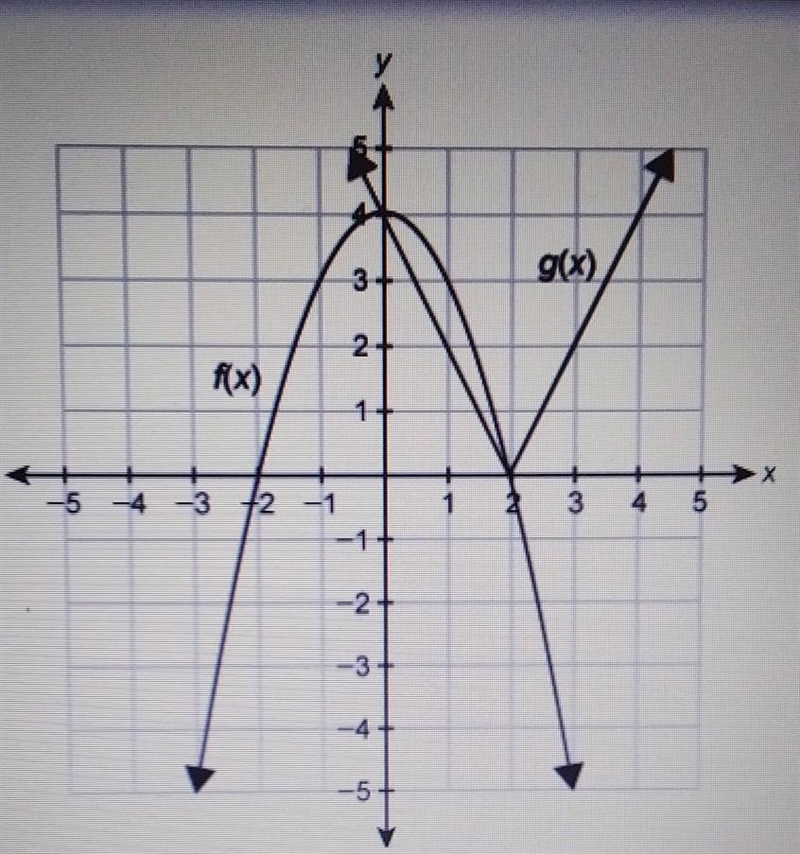 Use the graph that shows the soulution to f(x)=g(x). f(x)=-x+2)(x-2) g(x)=-2 x-2 what-example-1