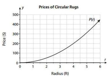 Sebastien hand-crafts circular braided rugs. The graph shows the prices of various-example-1