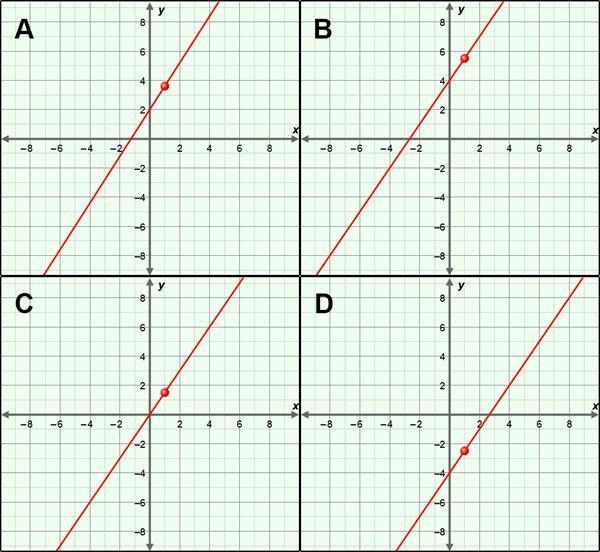 Which graph represents the equation y−3.6=1.6(x−1)? show work, please!-example-1