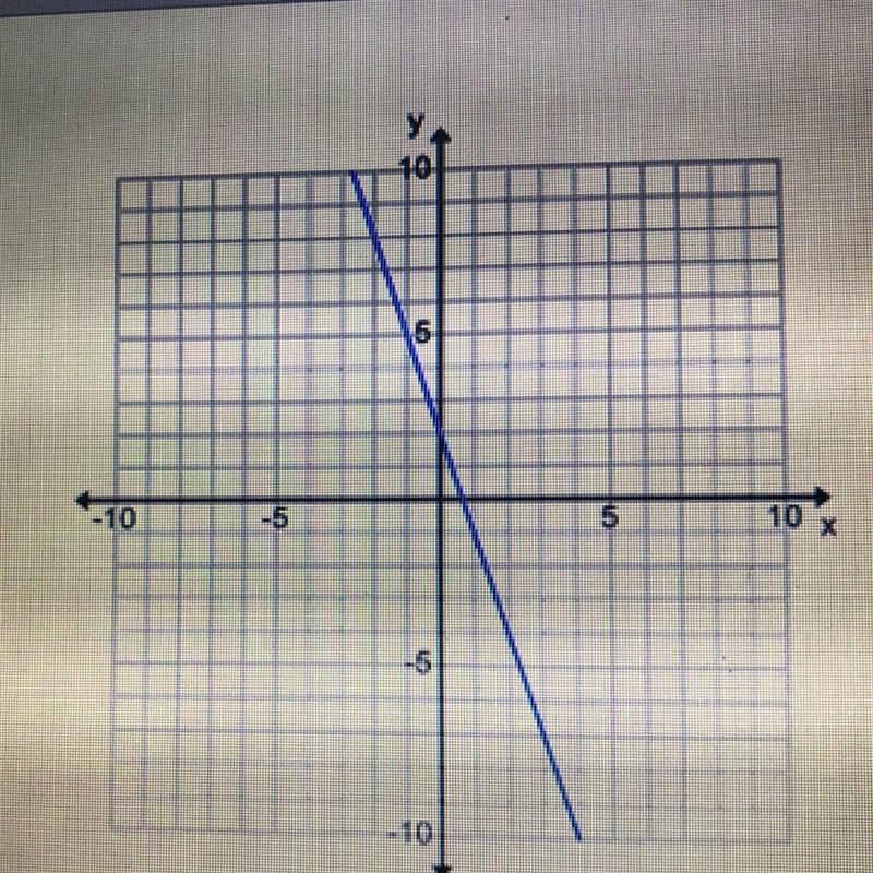 What is the slope of this graph? A. -3 B. 1/3 C. -1/3 D. 3-example-1