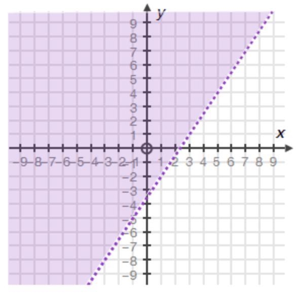 Which inequality matches the graph? (2 points) A) −2x + 3y > 7 B) 2x − 3y < 7 C-example-1