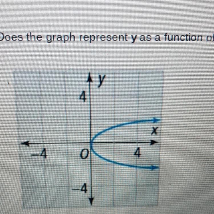 Does the graph represent y as a function of x?-example-1