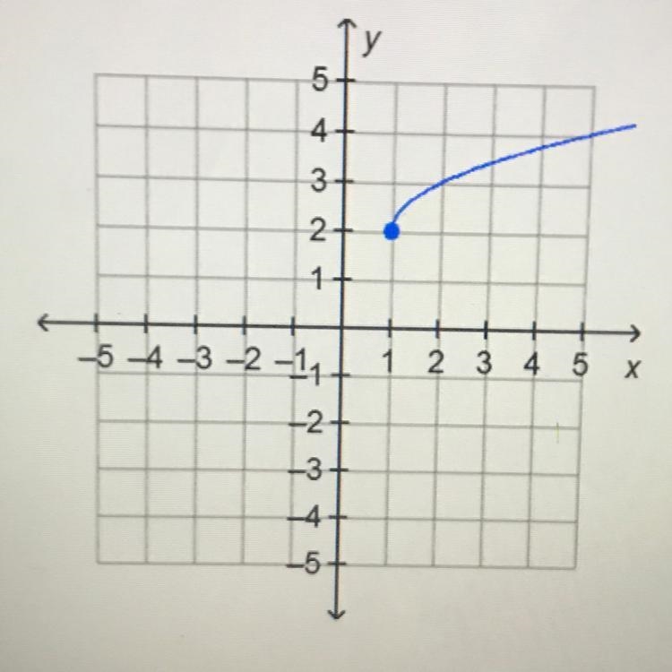 What is the range of the function on the graph? O all real numbers O all real numbers-example-1