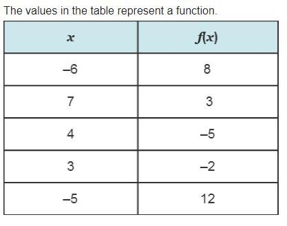 Complete the statement, f( ) = -5. Blank 1: Plz answer asap!-example-1