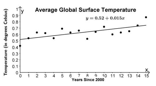 Using the Equation, predict how much the Temperature change will be in 20 years since-example-1