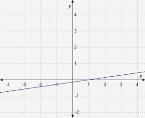 Match each function with the graph of its inverse functions.-example-2