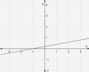 Match each function with the graph of its inverse functions.-example-3