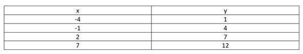 A function is shown in the table below. Create the equation for the function using-example-1