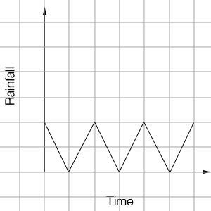 There was no more rainfall for the rest of the day. Click on the graph until the graph-example-1