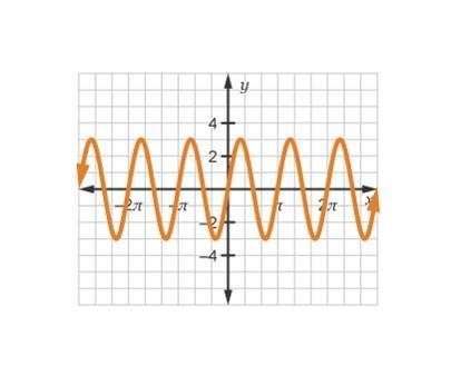 The function below was generated using an equation of the form f(x) = asin(bx – c-example-1