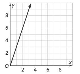 What is the slope of this line? Points on this line include (1,3) (2,6) and (3,9). Number-example-1