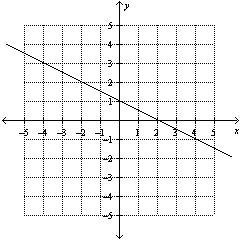 Which of the following is not the equation of the graphed line?-example-1