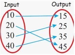 Does the following mapping diagram represent a function? A. YES B. NO C. NOT ENOUGH-example-1