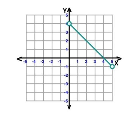 Domain and Range for the graph please-example-1