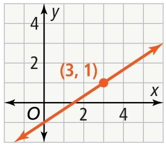 Write the equation of the line in point-slope form. ASAP PLS !!!!-example-1