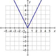 Pls pls plssss helppOOOOoo Which graph represents the function f(x) = |x|?-example-1