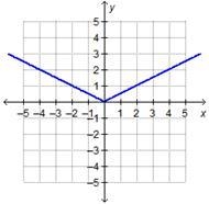 Pls pls plssss helppOOOOoo Which graph represents the function f(x) = |x|?-example-2