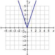 Pls pls plssss helppOOOOoo Which graph represents the function f(x) = |x|?-example-3