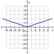 Pls pls plssss helppOOOOoo Which graph represents the function f(x) = |x|?-example-4