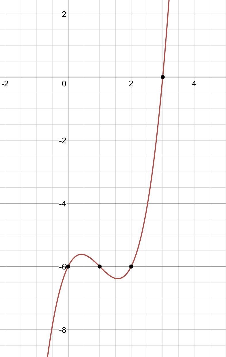 Consider the graph of f(x)=x^3-3x^2+2x-6 below 1) what is the real solution of f(x-example-1