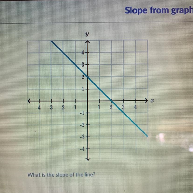 What is the the slope of the line?-example-1