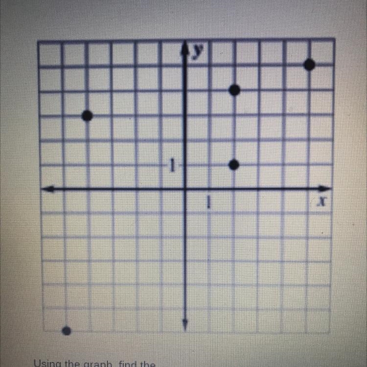 Using the graph, find the 1. Domain 2. Range 3. Is it a function? Why or why not?-example-1