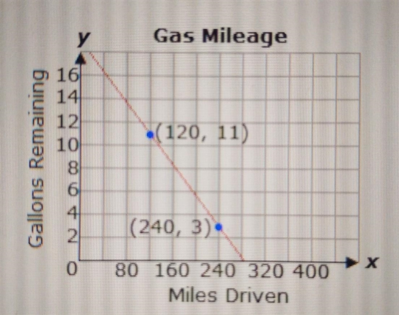 The linear model below shows the number of gallons of gas remaining in Sierra's car-example-1