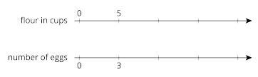 This double number line diagram shows the amount of flour and eggs needed for 1 batch-example-1