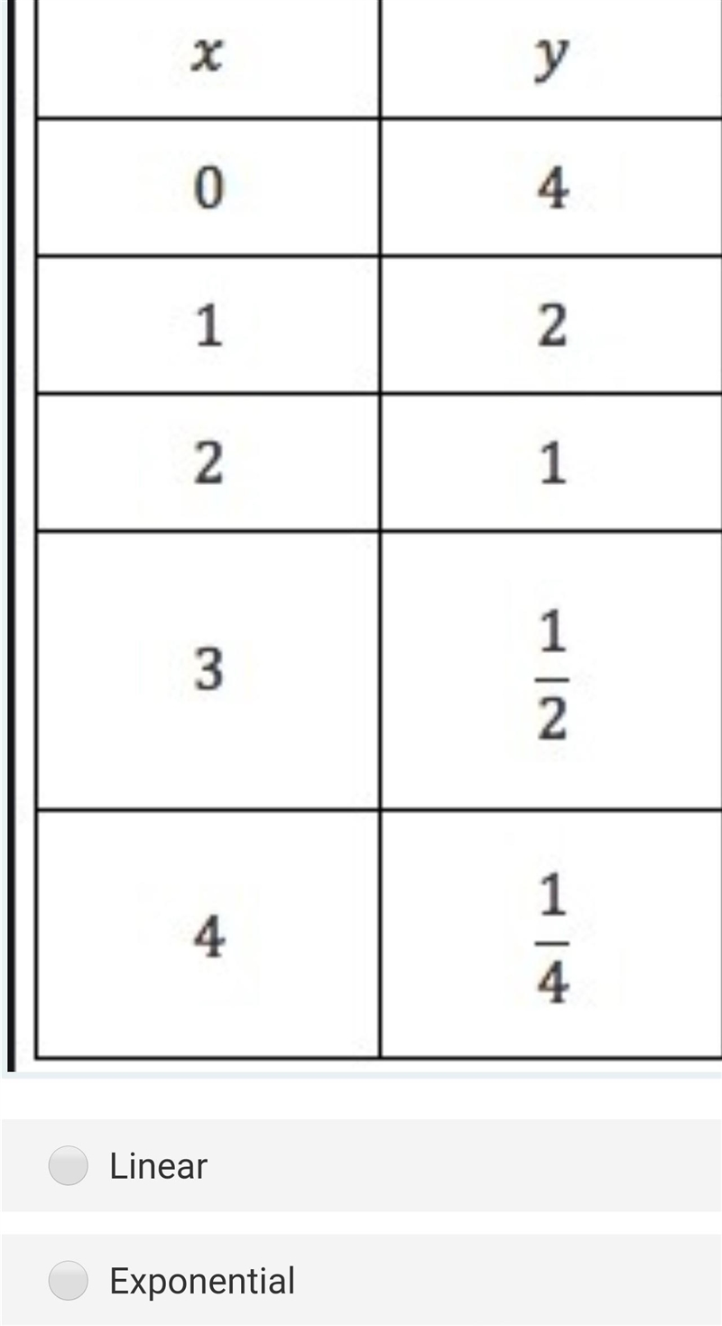 Determine if the table shows a linear or an exponential function​-example-1