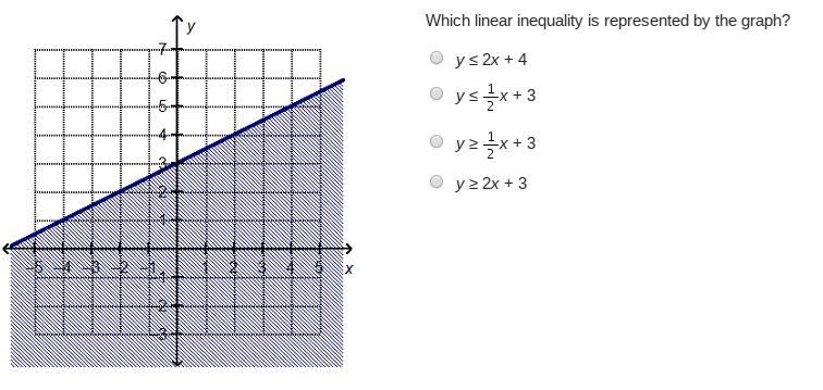 Which linear inequality is represented by the graph?-example-1