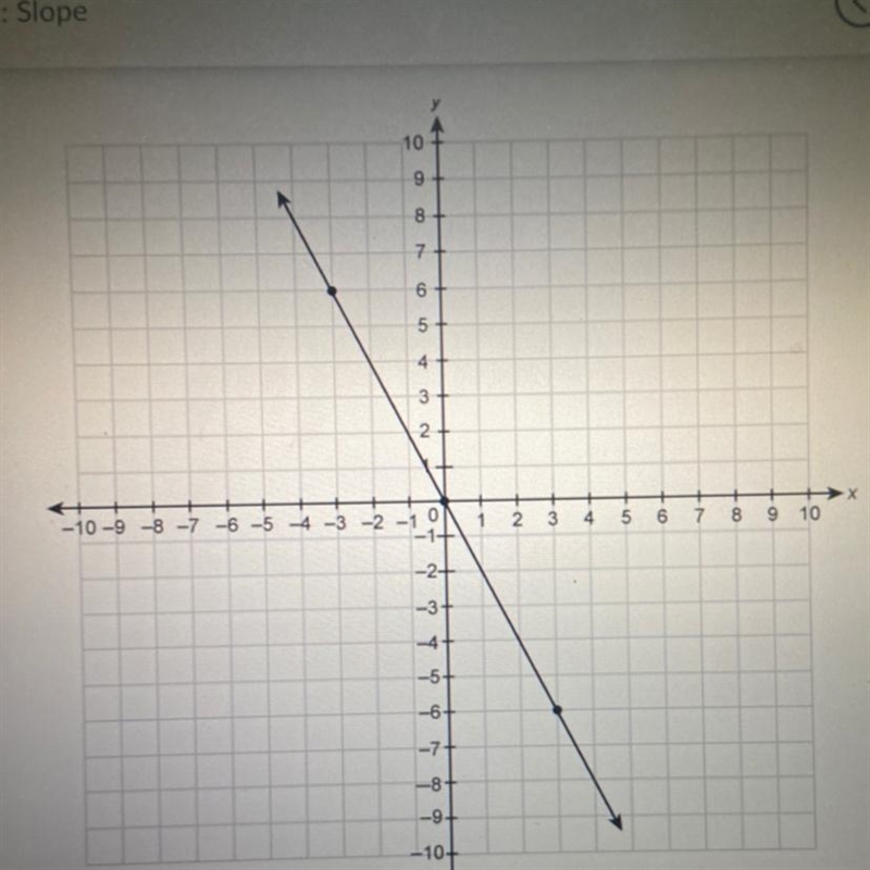 What is the slope of the line graph?-example-1