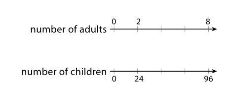 Label each remaining tick mark with its value. a Adults: 0, 2, 6, 4, 8. Children: 0, 24, 76, 48, 96. b-example-1