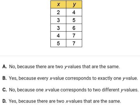 Does the table represent a function? why or why not? HELP WANTEDD-example-1