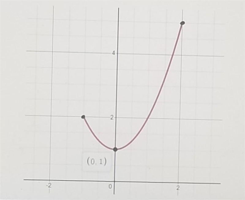 F(0) and f(2) in function notation form​-example-1