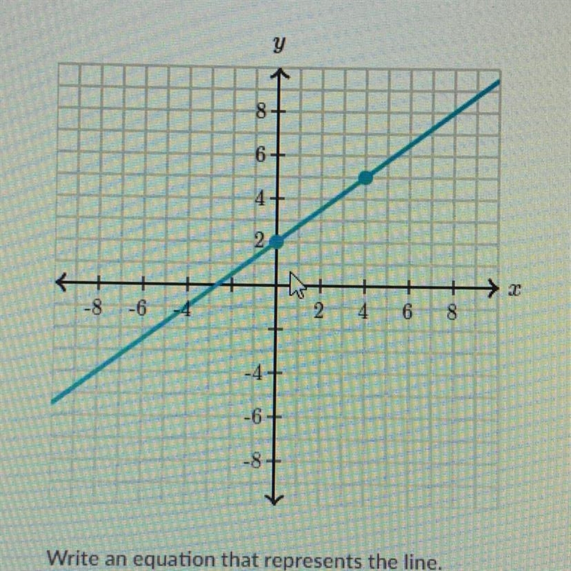 Write and equation that represents the line￼￼￼-example-1