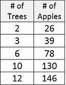 Please, I need help! The table above shows the number of trees and the number of apples-example-1