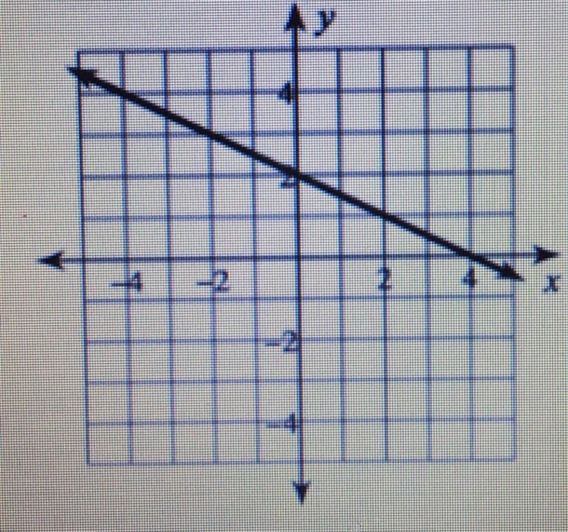 M=rise/run m=? b=? equation:?-example-1