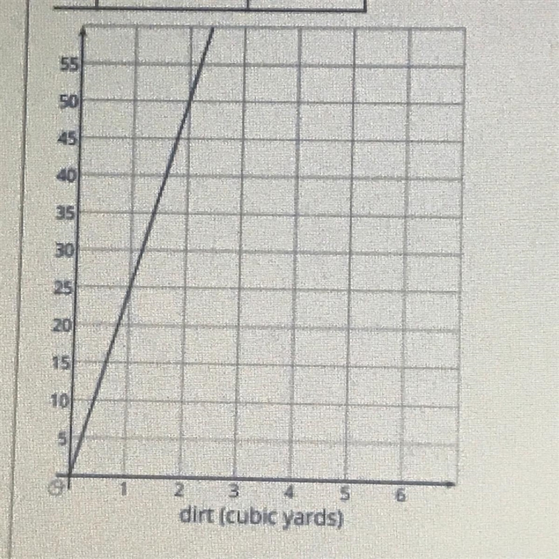 Can someone translate this graph to me? It’s supposed to tell me how much dirt is-example-1