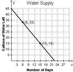 The graph shows the amount of water that remains in a barrel after it begins to leak-example-1