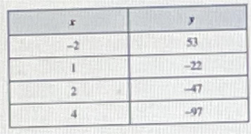 A) Will the ordered pairs listed in the table form a straight line when plotted? Explain-example-1