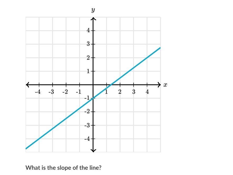 What is the slope of the line?-example-1