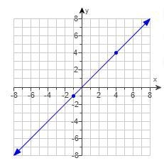 What is the slope? Answer must be a fraction-example-1