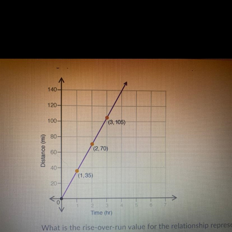 Question 5 (2 points) The graph shows the distance a car traveled, y, in x hours: What-example-1